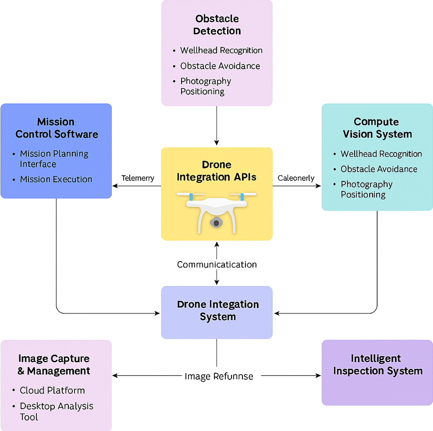 Drone intelligence platform architecture