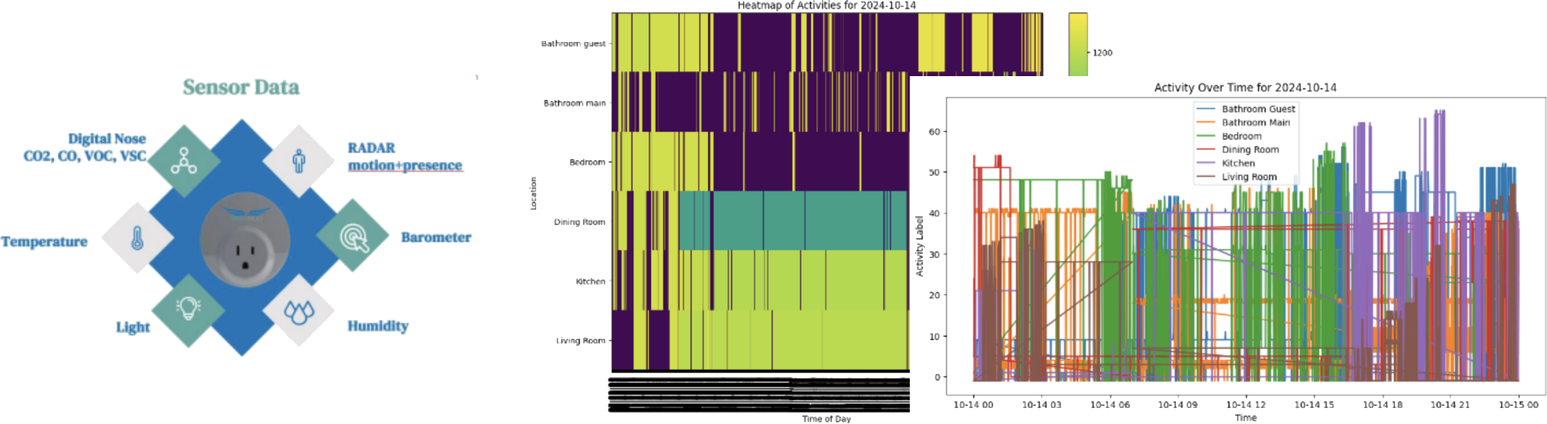 Elderly care sensor data and activity charts