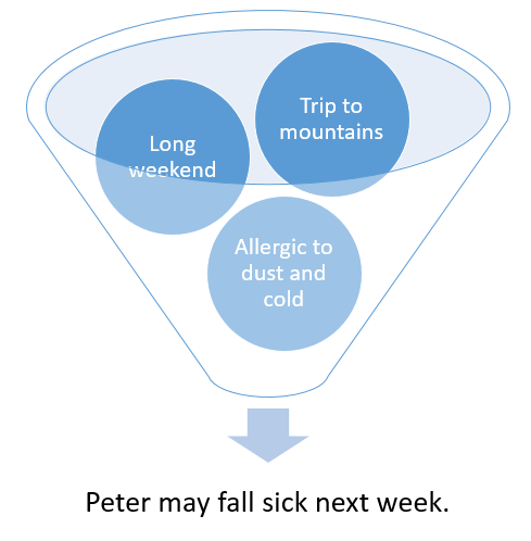 Funnel diagram: a long weekend, a trip to the mountains and a sensitivity to dust and cold combine into the prediction that a team member may be unwell next week