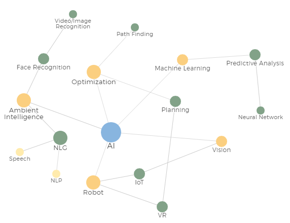 Map of connected technologies around AI: machine learning, NLP, NLG, speech, vision, face recognition, planning, optimisation, IoT, robotics, VR and predictive analysis