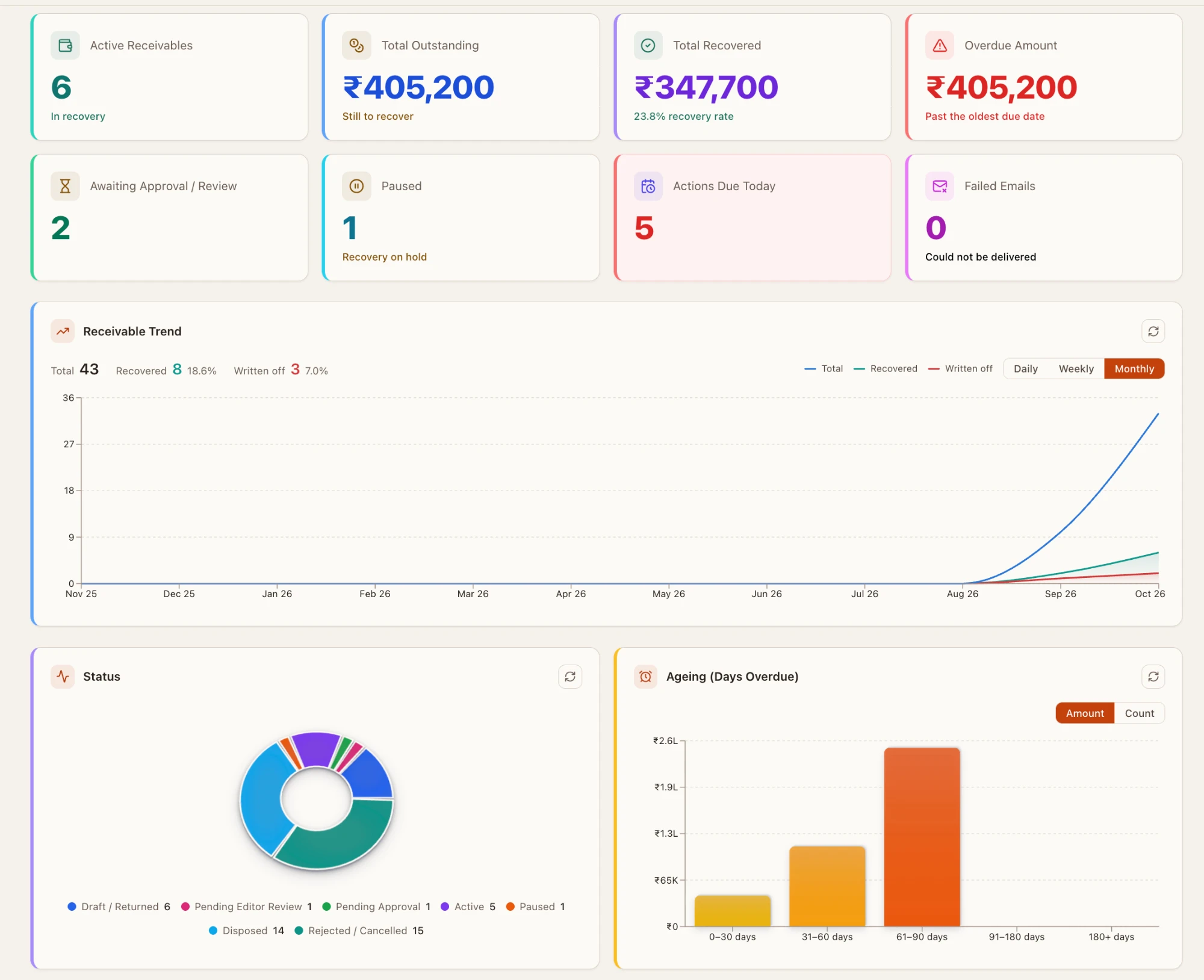 AI CLM receivables dashboard with outstanding, recovered and overdue amounts, trend, status and ageing charts